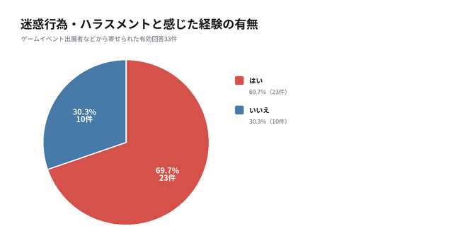 グラフ1：設問への回答内訳