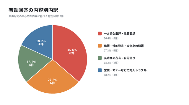 グラフ2：有効回答の内容別内訳