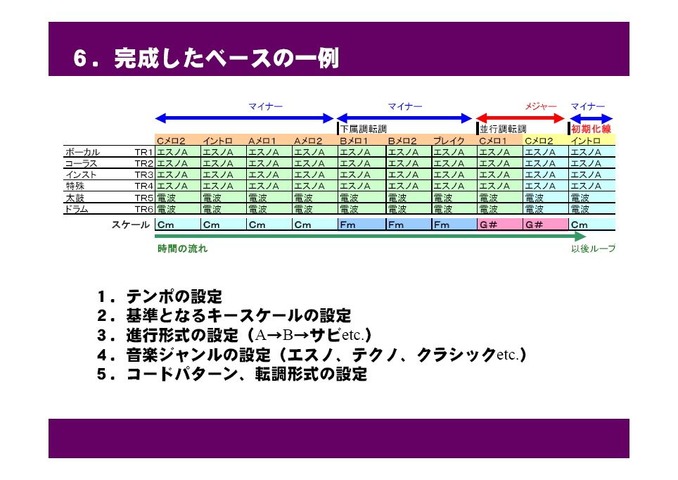 昨日開催されたGame Tools & Middleware Forum 2010福岡会場にて公開された、PS3『アルトネリコ3 世界終焉の引鉄は少女の詩が弾く』の楽曲自動生成システムに関する、バンダイナムコゲームス、ガスト、CRI・ミドルウェアの講演のスライドを公開します。