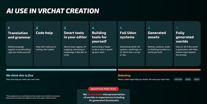 VRChat、AI利用に関する見解を発表―サムネイル規定を更新、AI生成の扱いは議論継続