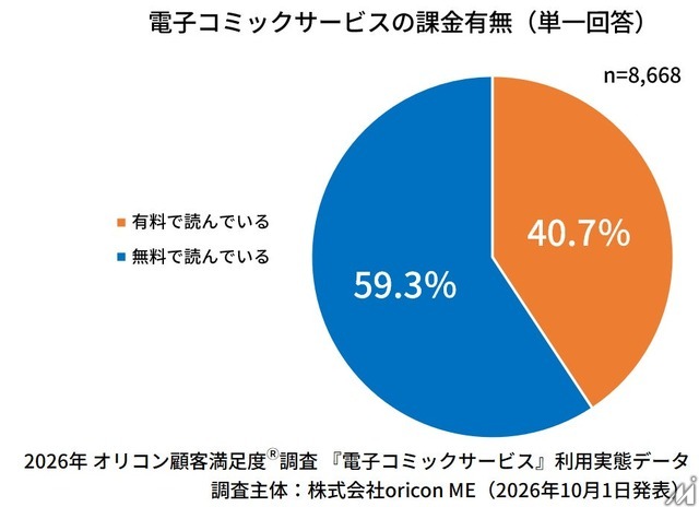 電子コミック利用者8668人調査　無料派は約6割、課金きっかけは「続きが気になった」が約7割
