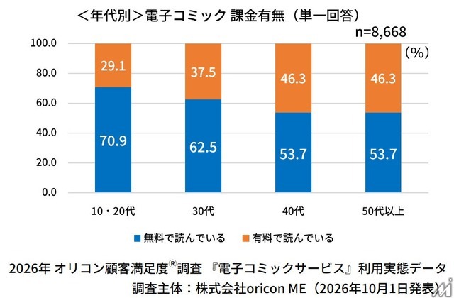 電子コミック利用者8668人調査　無料派は約6割、課金きっかけは「続きが気になった」が約7割