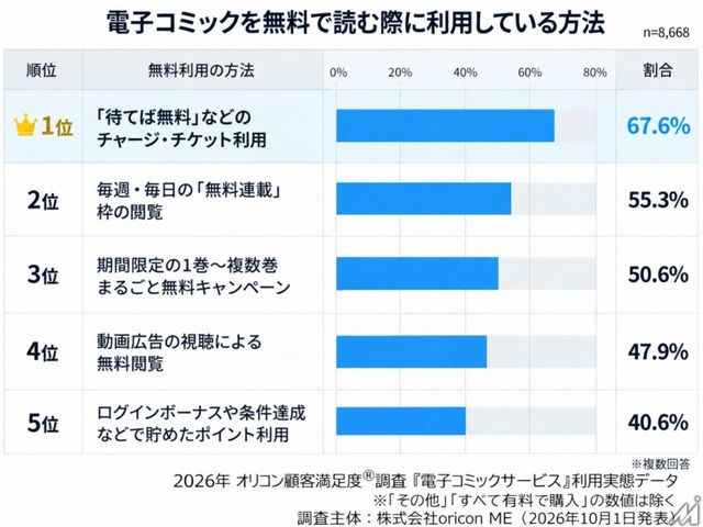 電子コミック利用者8668人調査　無料派は約6割、課金きっかけは「続きが気になった」が約7割