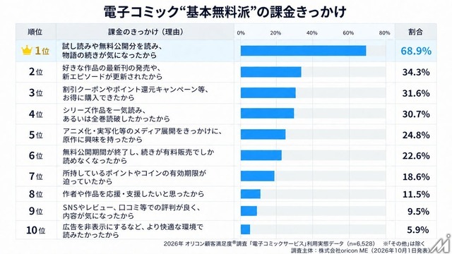 電子コミック利用者8668人調査　無料派は約6割、課金きっかけは「続きが気になった」が約7割