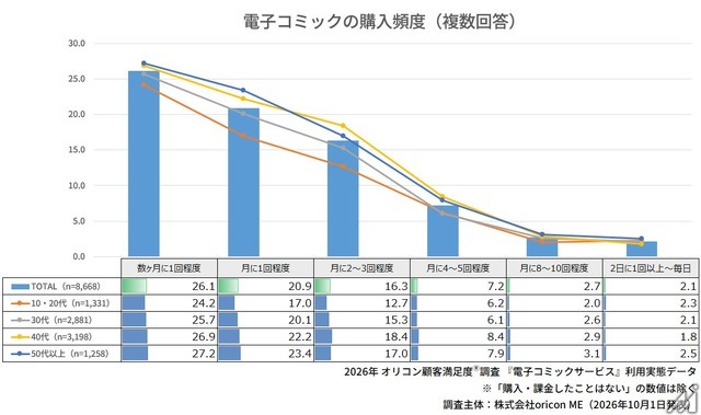電子コミック利用者8668人調査　無料派は約6割、課金きっかけは「続きが気になった」が約7割
