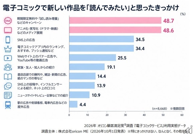 電子コミック利用者8668人調査　無料派は約6割、課金きっかけは「続きが気になった」が約7割
