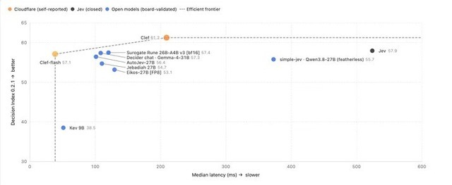 Jev超えの判断特化型AI「Clef」をCloudflareが公開、1件平均0.25秒で判断する爆速「Jeff」など生成AI技術5つを解説（生成AIウィークリー）