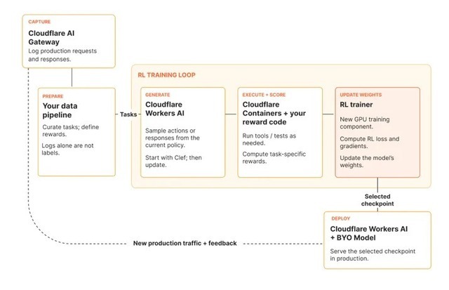 Jev超えの判断特化型AI「Clef」をCloudflareが公開、1件平均0.25秒で判断する爆速「Jeff」など生成AI技術5つを解説（生成AIウィークリー）