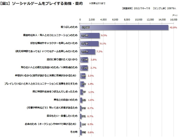 これまで何度かSNS/ソーシャルゲームのユーザープロフィールや各種KPIに関する当社（ゲームエイジ総研）の調査データとそれに基づいた考察を加えてきましたが、今回は利用者がソーシャルゲームをプレイしている動機や目的はどのようなものなのか、ということに関する調