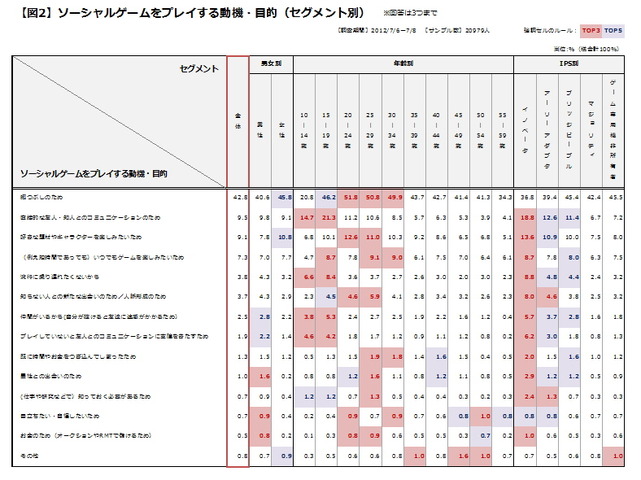 これまで何度かSNS/ソーシャルゲームのユーザープロフィールや各種KPIに関する当社（ゲームエイジ総研）の調査データとそれに基づいた考察を加えてきましたが、今回は利用者がソーシャルゲームをプレイしている動機や目的はどのようなものなのか、ということに関する調