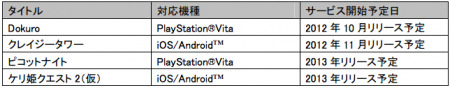 ガンホー・オンライン・エンターテイメント株式会社  が、現在同社がスマートフォン向けに提供している人気パズルRPGアプリ『パズル＆ドラゴンズ』の英語版を2012年11月よりサービス開始すると発表した。