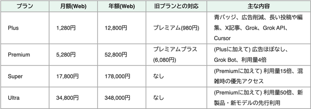 Xがサブスク刷新、GrokやCursorと一体化。移行で値下げのプラン、実質値上げの場合も　青バッジは月1280円から