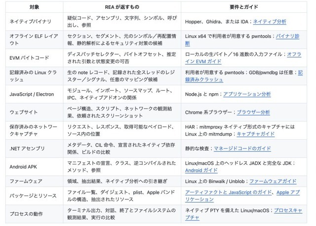 なんでもリバースエンジニアリング。ソースコード非公開のアプリをAIに解析させ、類似機能を作らせるオープンソースツール「REA」（生成AIクローズアップ）