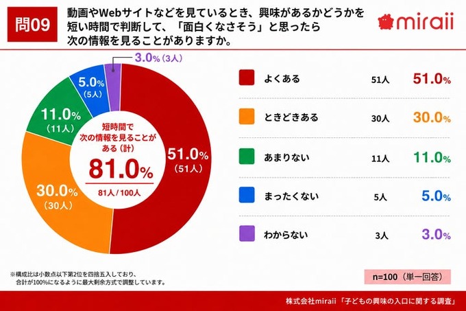 今どきの子どもはどうコンテンツにハマっていく？“ドパガキ”という言葉も生まれる昨今、小学生100組の「興味の入口」を調査