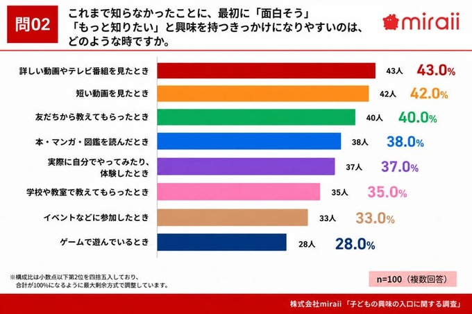 今どきの子どもはどうコンテンツにハマっていく？“ドパガキ”という言葉も生まれる昨今、小学生100組の「興味の入口」を調査