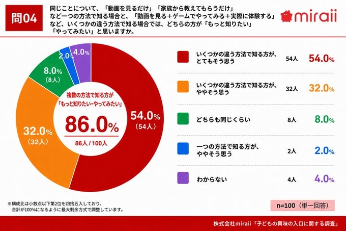 今どきの子どもはどうコンテンツにハマっていく？“ドパガキ”という言葉も生まれる昨今、小学生100組の「興味の入口」を調査
