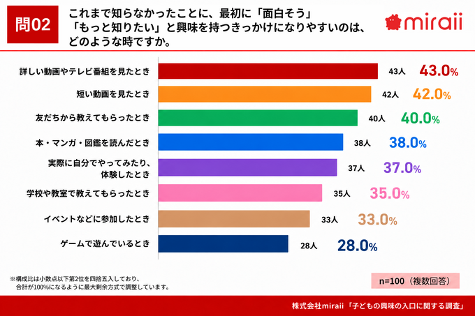 今どきの子どもはどうコンテンツにハマっていく？“ドパガキ”という言葉も生まれる昨今、小学生100組の「興味の入口」を調査