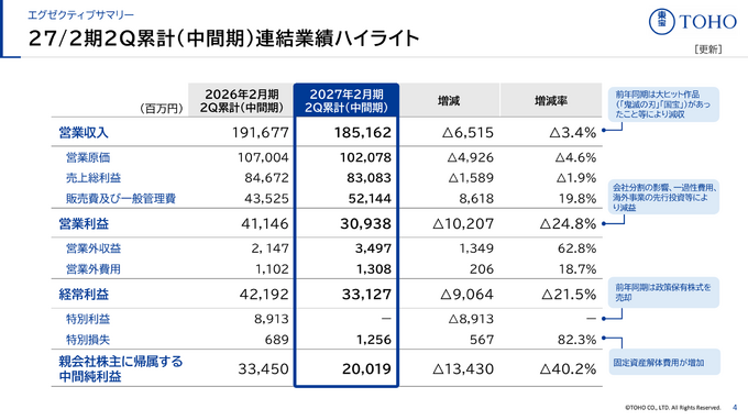 2027年2月期中間期の連結業績数表。営業収入は前年同期比3.4%減の1,851億6,200万円、営業利益は同24.8%減の309億3,800万円