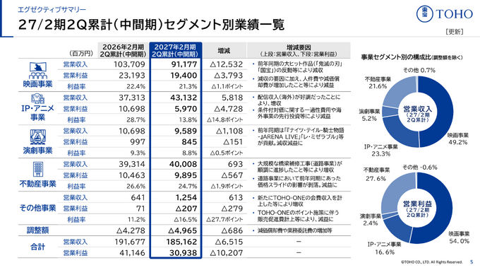 2027年2月期第2四半期累計のセグメント別業績数表と構成比。IP・アニメ事業は営業収入431億3,200万円と増収を達成
