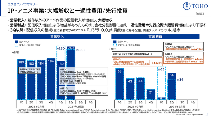 IP・アニメ事業の四半期別業績推移。2027年2月期第2四半期は配信収入やグッズ販売の増加により営業収入約249億円、営業利益約54億円に伸長