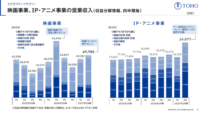 映画事業およびIP・アニメ事業の四半期別営業収入推移。2027年2月期第2四半期は映画事業が477億9,500万円、IP・アニメ事業が248億7,700万円を記録