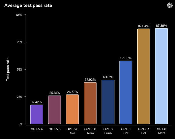 COBOLやVBなど旧式言語でGPT-6急伸、正解率5%から最大98%とOpenAI発表　熟練者減少のレガシー刷新に光明