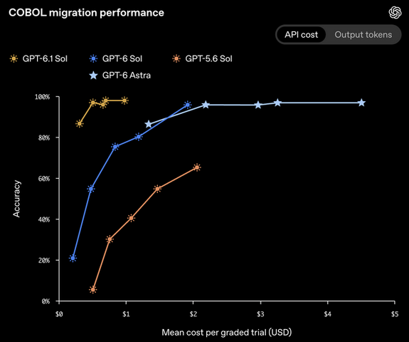 COBOLやVBなど旧式言語でGPT-6急伸、正解率5%から最大98%とOpenAI発表　熟練者減少のレガシー刷新に光明
