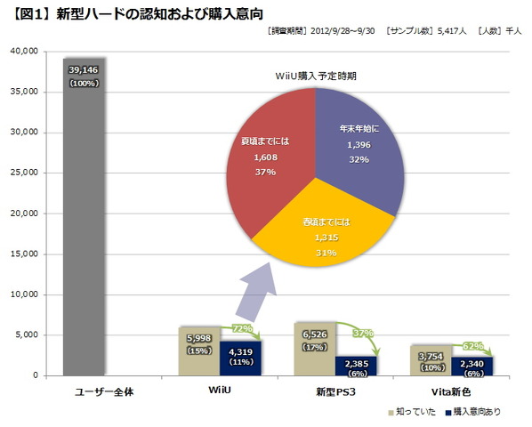 日本国内で最大のゲームイベント、TOKYO GAME SHOW（以下TGS）に先立ち、任天堂よりWiiの後継機であるWii Uの発売日、価格およびロンチタイトルなどが発表されました。