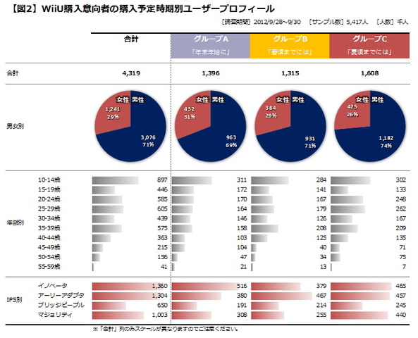 日本国内で最大のゲームイベント、TOKYO GAME SHOW（以下TGS）に先立ち、任天堂よりWiiの後継機であるWii Uの発売日、価格およびロンチタイトルなどが発表されました。