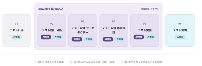 DeNA社内でテスト設計工数を最大90％削減―内製AI「DAAQ」をデジタルハーツが活用、新サービス提供へ