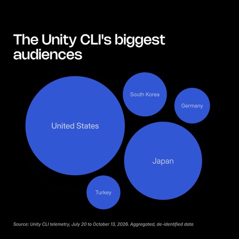 手入力はすでに0.2％―Unity CLIのコマンド実行の98％をAIエージェントや自動化ツールが担う実態が明らかに