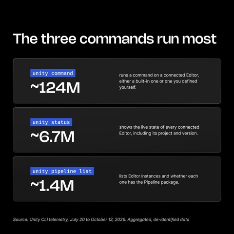 手入力はすでに0.2％―Unity CLIのコマンド実行の98％をAIエージェントや自動化ツールが担う実態が明らかに