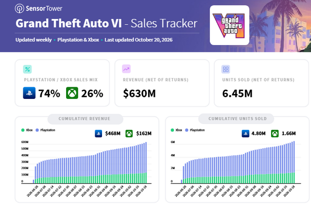 約646万本が予約済み『GTA6』予約本数の伸びがすさまじい。現時点で大ヒットを記録した2022年版『CoD: MW2』の約2.5倍との分析