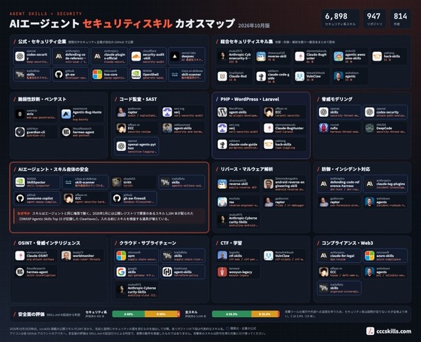 Claude CodeやCodexなどの「セキュリティスキル」6898本を13領域のカオスマップに、安全性の評価も