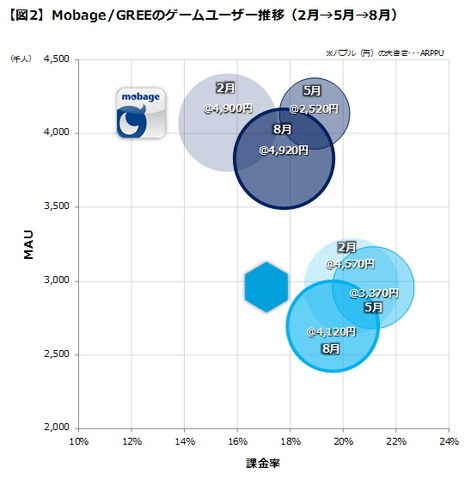 現在のソーシャルゲーム市場における2大プラットフォームと言えば、間違いなくMobageとGREEということになるでしょう。必要以上に対立的な構図を強調する意図はまったくありませんが、ゲーム専用機市場の過去の歴史を振り返っても、プレイステーション対セガサターン、