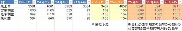 ソーシャルゲーム大手のKLabが発表した平成24年8月期の業績は、売上高152億0900万円(+168.5%)、営業利益28億1000万円(+192.3%)、経常利益28億1900万円(+196.4%)、純利益16億2200万円(+195.0%)と好調でした。