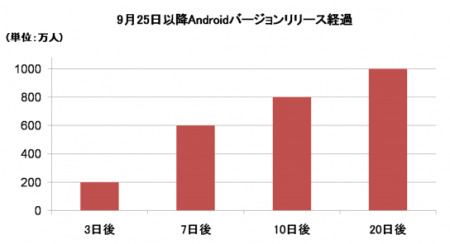 株式会社WeMade Online  が、韓国WeMade EntertainmentがリリースしたAndroid向けカジュアルゲームアプリ『  CandyPang  』が韓国GooglePlay史上最短期間で1000万ダウンロードを記録したと発表した。