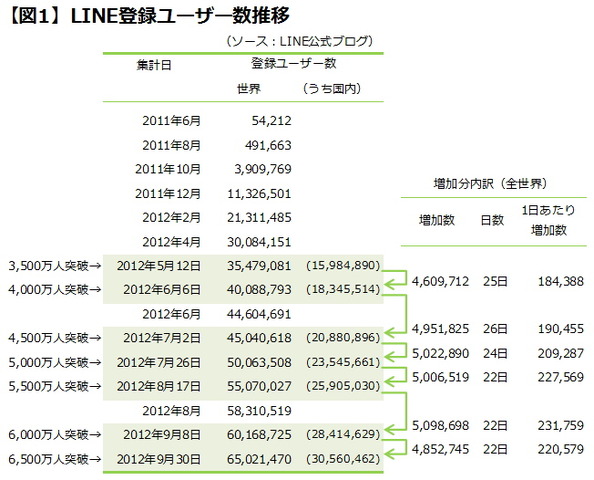元々は携帯電話（スマートフォン／フィーチャーフォン）およびパソコン用のインスタントメッセンジャーアプリとして立ち上がったLINEが急激に利用者を拡大し続けています。運営元のNHN Japanからは今年9月8日時点で、国内の2,800万人を含めた全世界の登録ユーザー数が6,