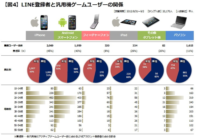 元々は携帯電話（スマートフォン／フィーチャーフォン）およびパソコン用のインスタントメッセンジャーアプリとして立ち上がったLINEが急激に利用者を拡大し続けています。運営元のNHN Japanからは今年9月8日時点で、国内の2,800万人を含めた全世界の登録ユーザー数が6,