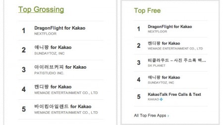 モバイル系メディアの  Know Your Mobile  が伝えるところによれば、韓国のスマートフォン向けコミュニケーションアプリ「  カカオトーク  」がオープン化しソーシャルゲームの提供を開始したところ、韓国の人気アプリランキングの上位を全てカカオトーク対応のゲームア