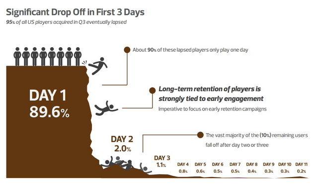 調査会社Playmomicsが米国のソーシャルゲームユーザーを対象に行なっている四半期ごとのユーザー調査によれば、ソーシャルゲームを新たにプレイし始めたユーザーが翌日も同じゲームをプレイする比率は10.4%に過ぎず、実に89.6%ものユーザーが初日だけで離脱するというこ