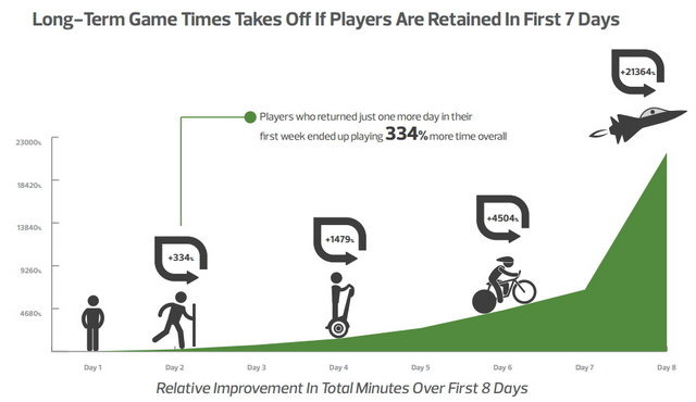 調査会社Playmomicsが米国のソーシャルゲームユーザーを対象に行なっている四半期ごとのユーザー調査によれば、ソーシャルゲームを新たにプレイし始めたユーザーが翌日も同じゲームをプレイする比率は10.4%に過ぎず、実に89.6%ものユーザーが初日だけで離脱するというこ