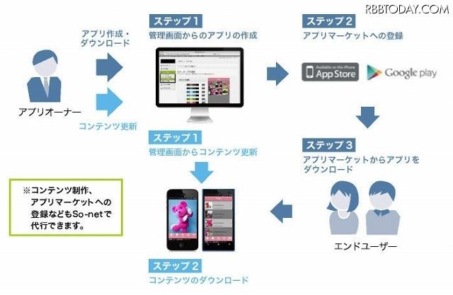 ソネットエンタテインメント（So-net）は23日、素早く、簡単にスマートフォンのアプリケーションの制作と運用が可能な法人向けソリューション「スマホアプリプラットフォーム」の提供を開始した。