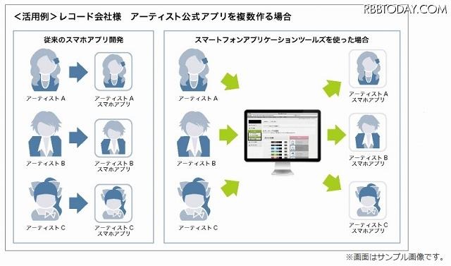 ソネットエンタテインメント（So-net）は23日、素早く、簡単にスマートフォンのアプリケーションの制作と運用が可能な法人向けソリューション「スマホアプリプラットフォーム」の提供を開始した。