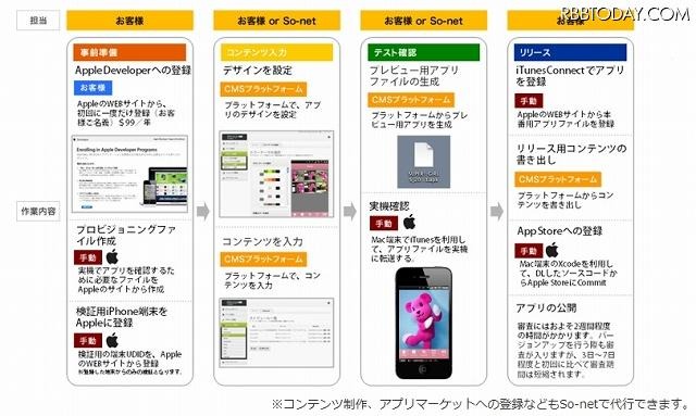 ソネットエンタテインメント（So-net）は23日、素早く、簡単にスマートフォンのアプリケーションの制作と運用が可能な法人向けソリューション「スマホアプリプラットフォーム」の提供を開始した。