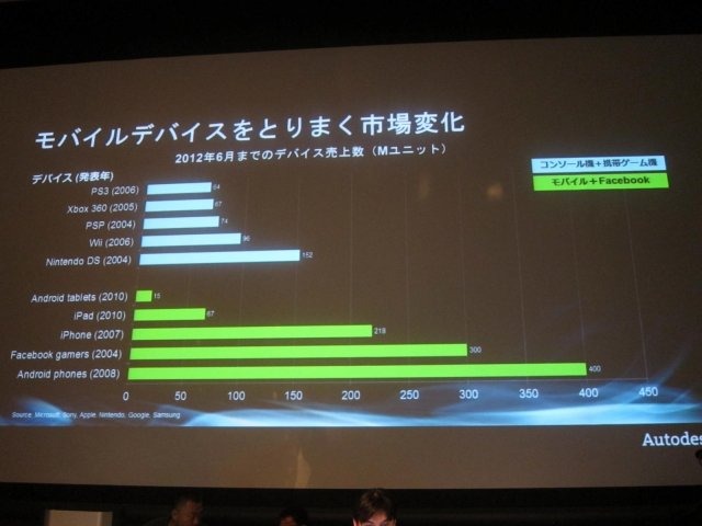 オートデスク、ユニティ・テクノロジーズ・ジャパン、グリーは10月18日、合同で「これからのモバイルゲームはこう創る！　新次元ゲーム開発セミナー」を開催しました。キーノートセッションではiPhone5時代に向けたモバイルゲーム開発のあり方について、三者三様の分析