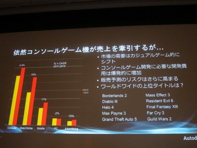 オートデスク、ユニティ・テクノロジーズ・ジャパン、グリーは10月18日、合同で「これからのモバイルゲームはこう創る！　新次元ゲーム開発セミナー」を開催しました。キーノートセッションではiPhone5時代に向けたモバイルゲーム開発のあり方について、三者三様の分析