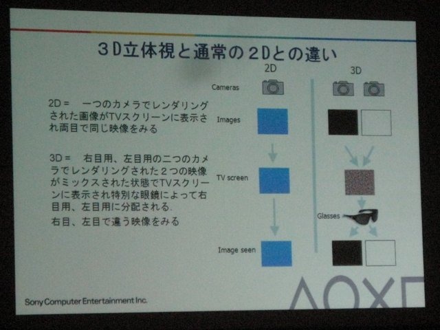 株式会社ソニー・コンピュータエンターテインメントのソフトウェアプラットフォーム開発部 部長 豊禎治氏は「SCEの最新テクノロジーアップデート」として注目を集める3D対応を中心に最新のPS3テクノロジーについて話しました。