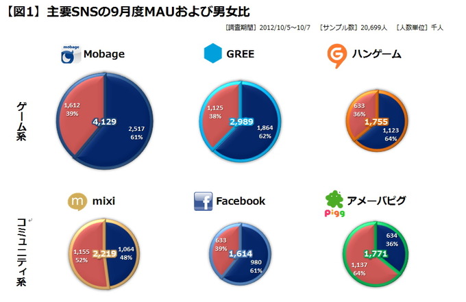 当社（ゲームエイジ総研）が毎月発行している『Monthlyゲーム・トレンド・レイティング』では、SNS別の動向や、それぞれの主要コンテンツ別のアクティブユーザーを月次でトラッキングしています。今回は、その最新データとなる9月度のデータの中から、いくつかの情報を