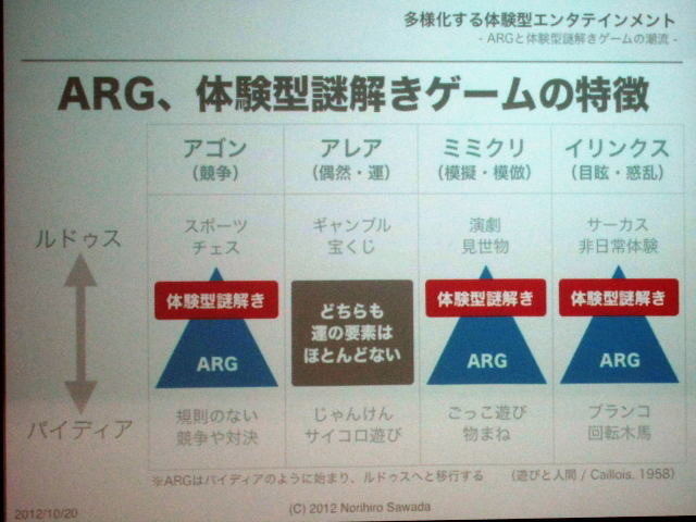 国際ゲーム開発者協会日本（IGDA日本）代替現実ゲーム専門部会（SIG-ARG）は、東洋美術学校で10月20日、第4回研究会「体験型企画の参加者層を拡げるための10の方法」を開催しました。セミナーでは「伊豆ぐらんぱる探検隊」「劇場版 BLOOD-C The Last Dark ARG 『SIRRUT.